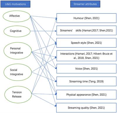 Why do female audiences subscribe to these types of streamers? An empirical study on the motivations of Chinese Huya users
